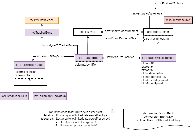 General overview of the COGITO IoT ontology.