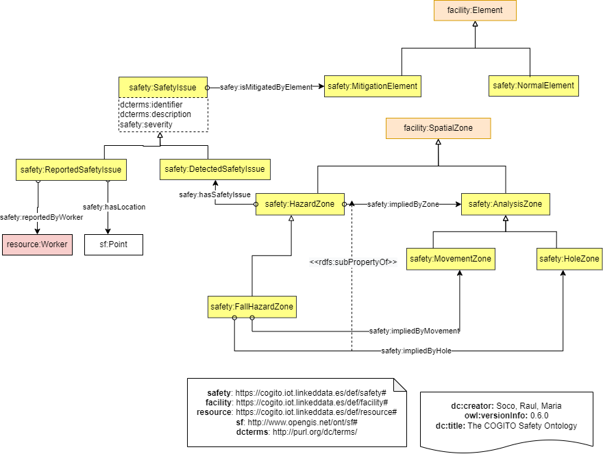 General overview of the COGITO safety ontology.